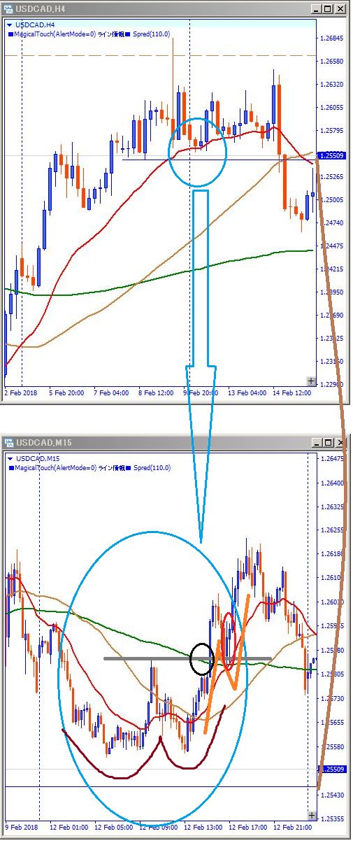 その後、USDCAD