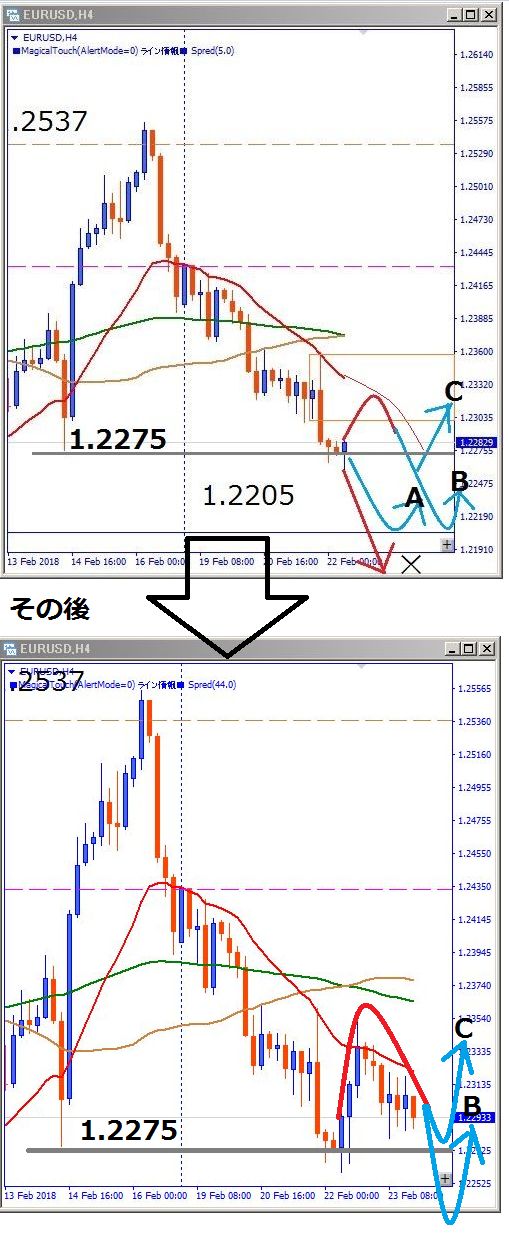 EURUSDチャート解説図
