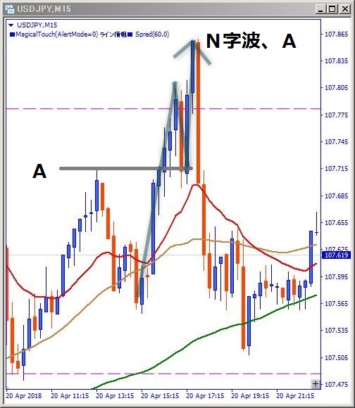 USDJPY,N字波解説