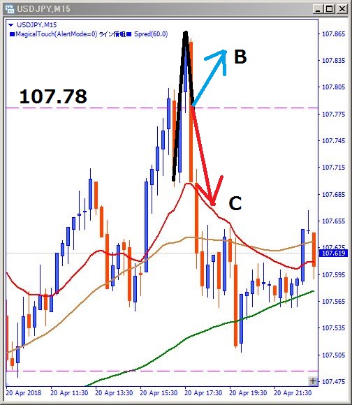 USDJPY,N字波解説用チャート