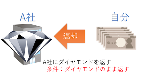 あなたの資金：5万円とダイヤモンド→5万円