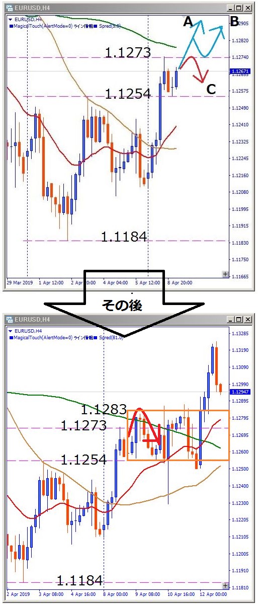 eurusd-2019年4月9日とその後のチャート