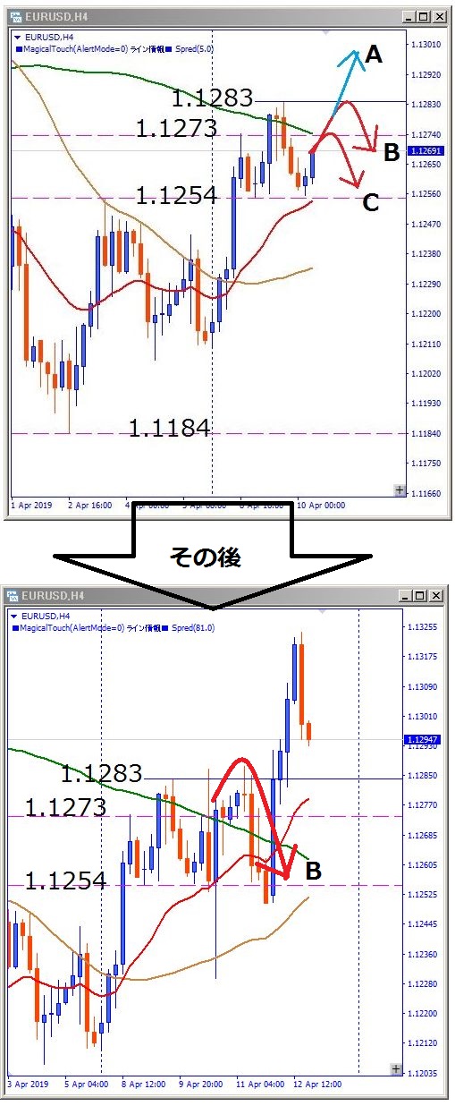 eurusd-2019年4月10日とその後のチャート