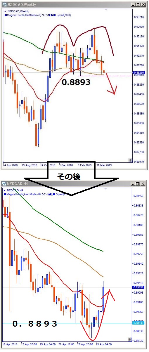 nzdusd-2019年4月22日とその後のチャート