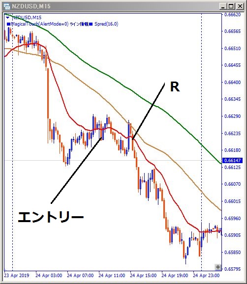 nzdusd-エントリー位置記載チャート