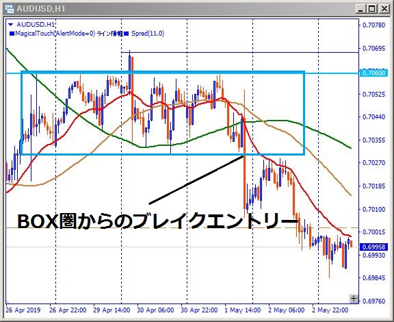 audusd-エントリー位置記載チャート