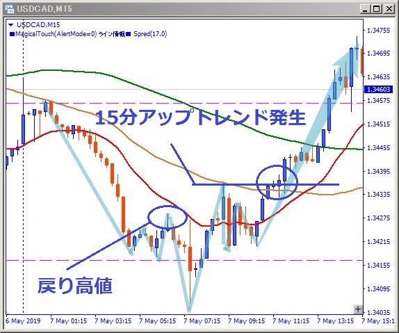 usdcad-ダウ波形