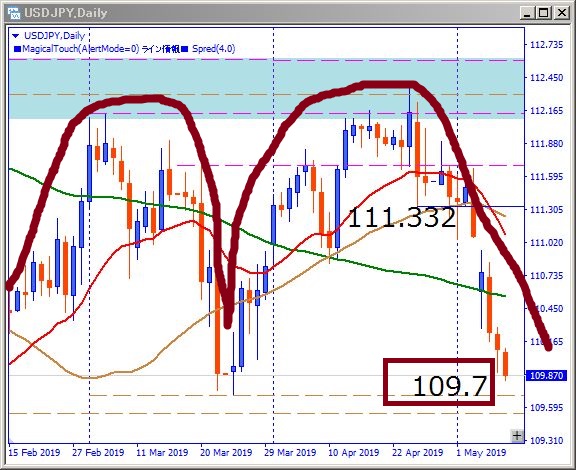 usdjpy-Wトップ図
