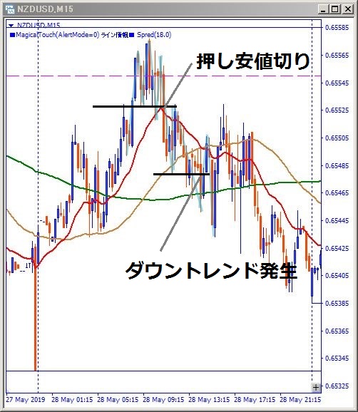 nzdusd-ダウ理論解説