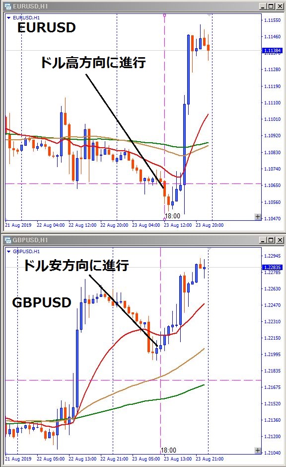 eurusdとgbpusdの比較チャート