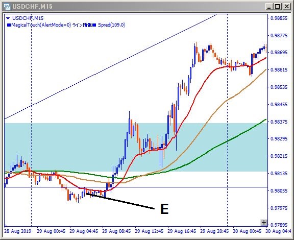 usdchf-エントリー位置記載チャート