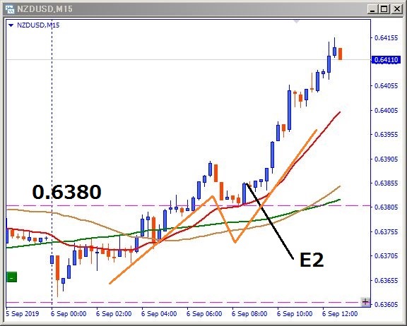 nzdusd-エントリー位置記載チャート
