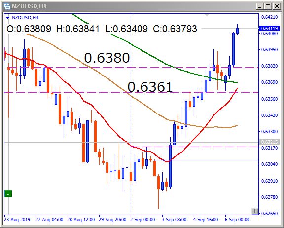 nzdusd-4時間足チャート