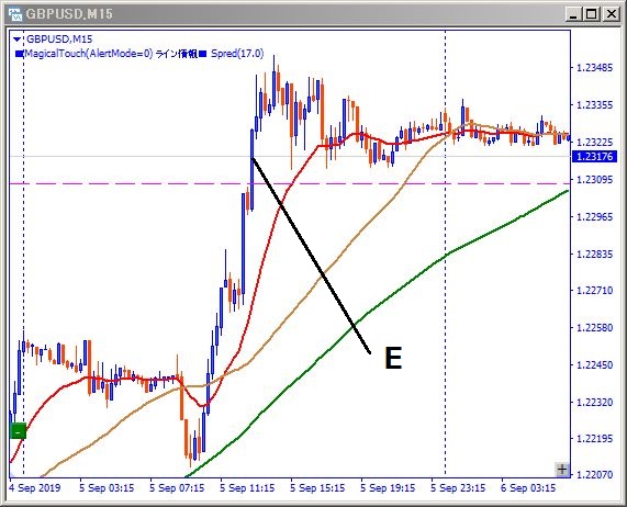 gbpusd-エントリー位置記載チャート