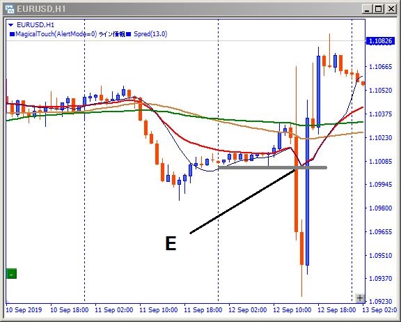 eurusd-エントリー位置記載チャート
