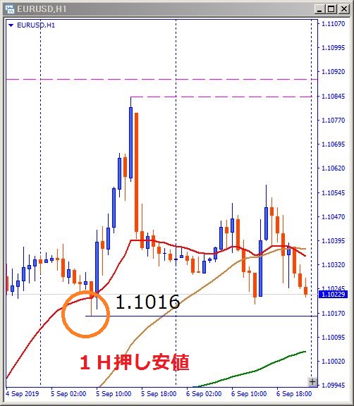 eurusd-1H押し安値位置記載チャート
