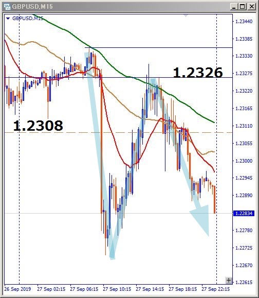 gbpusd-N字下降