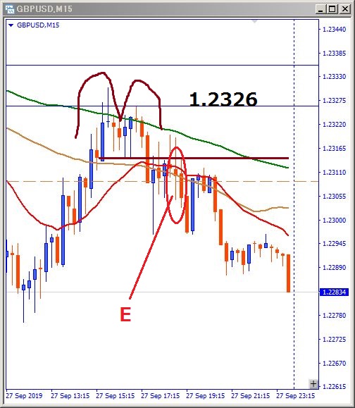 gbpusd-エントリー位置記載チャート