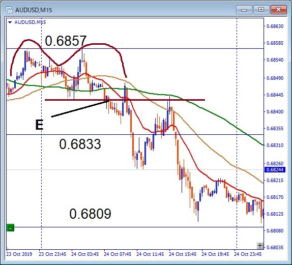 audusd-エントリー位置記載チャート