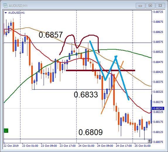 audusd-N字下降解説チャート