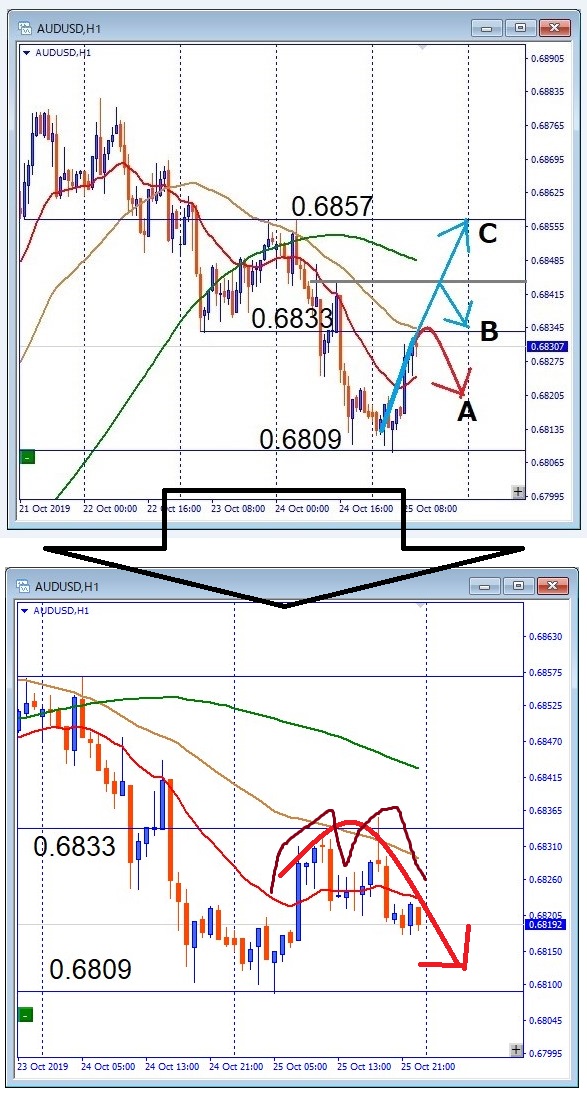 audusd-その後のチャート