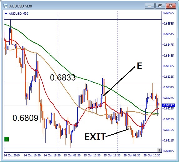 audusd-エントリー位置記載チャート