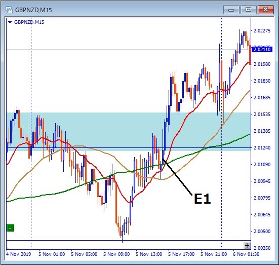 gbpnzd-エントリー位置記載チャート