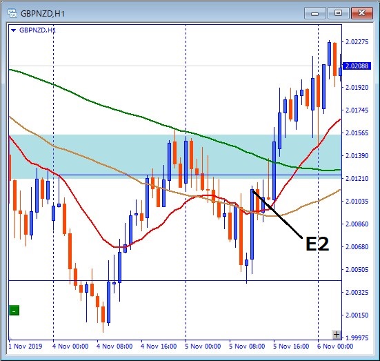 gbpnzd-エントリー位置記チャート