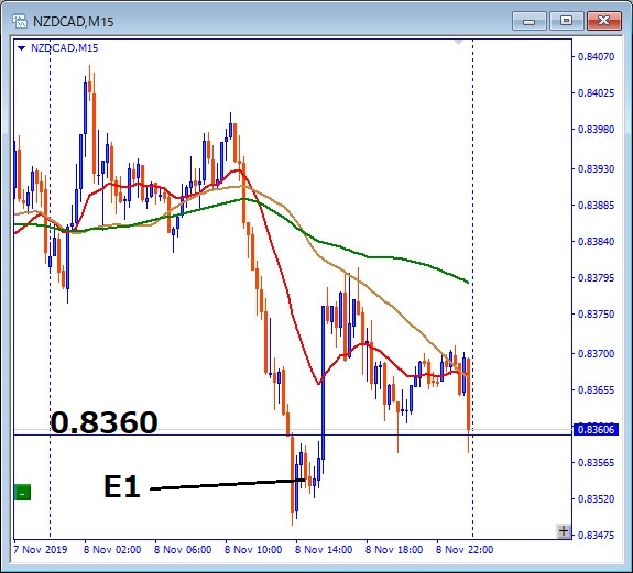 nzdcad-エントリー位置記載チャート