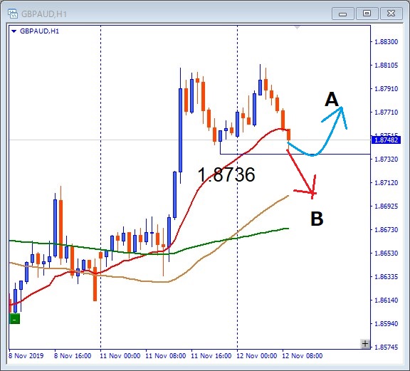 gbpaud-チャート