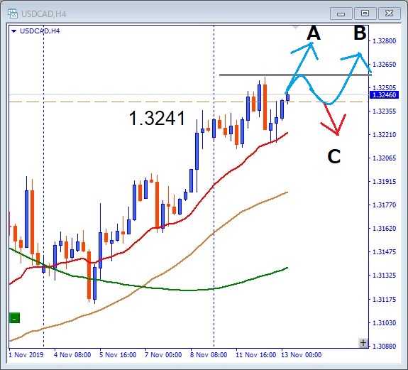 usdcad-チャート