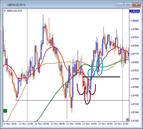 gbpaud-エントリー位置記載チャート