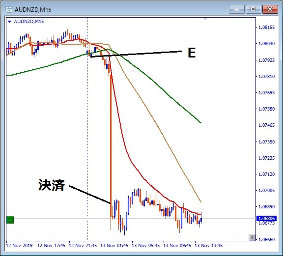 audnzd-エントリー位置記載チャート