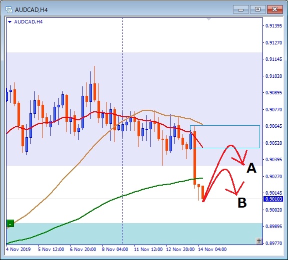 audcadチャート