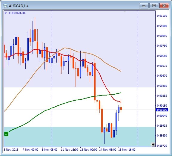audcadチャート