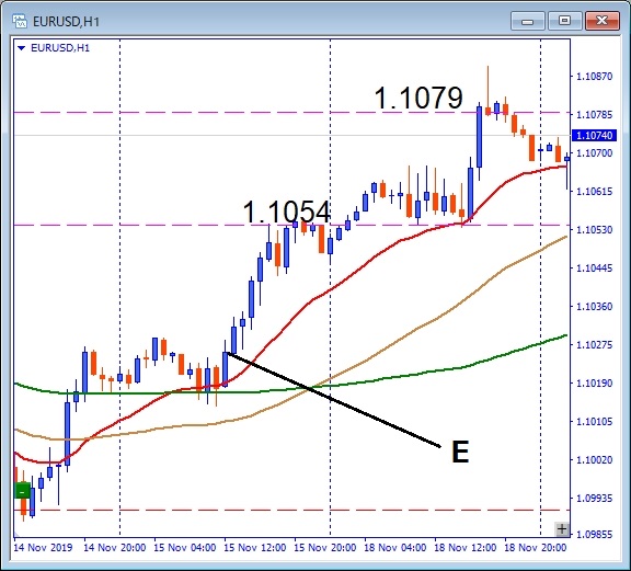 eurusd-エントリー位置記載チャート