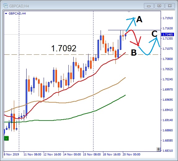 GBPCAD 1.7158レジスタンス