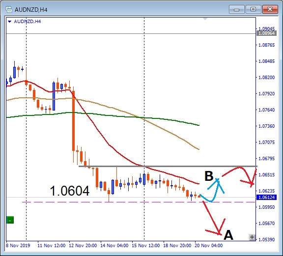 AUDNZD 1.0605サポート