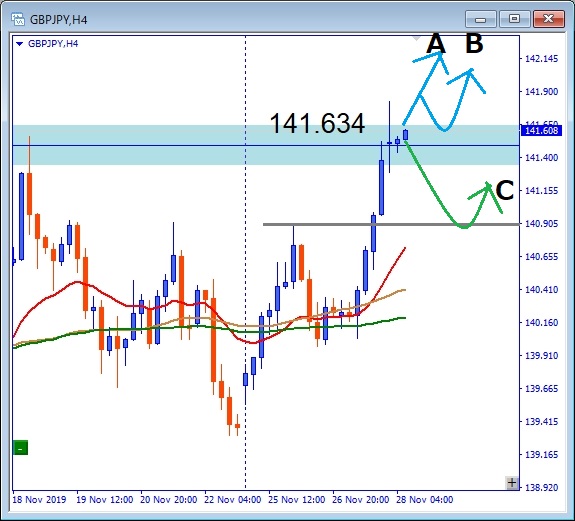 GBPJPY 141.634レジスタンスゾーン