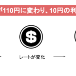 FXで利益が生まれる理由