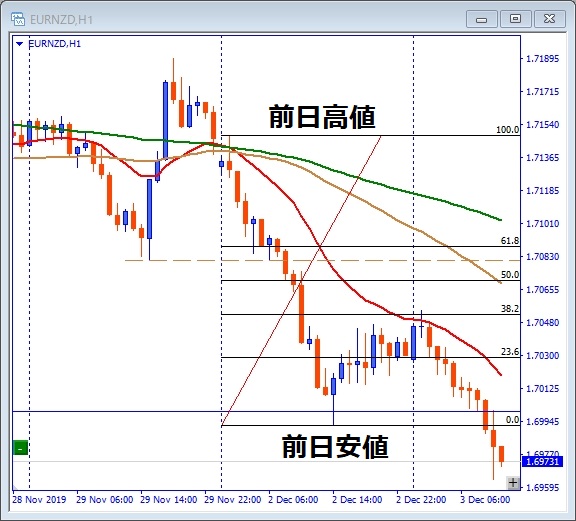 eurnzd前日高値安値記載チャート