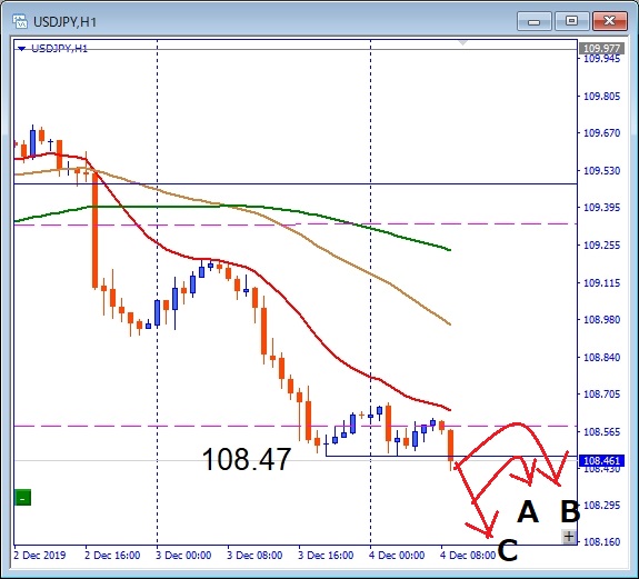USDJPY 108.47サポート