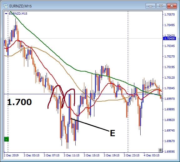 eurnzd-エントリー位置記載チャート
