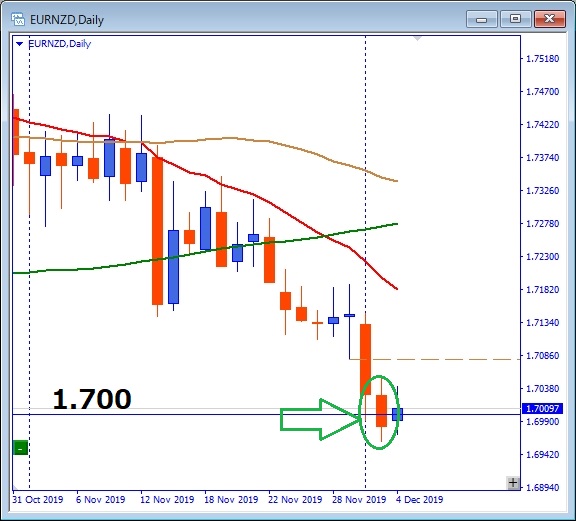 eurnzd-日足チャート