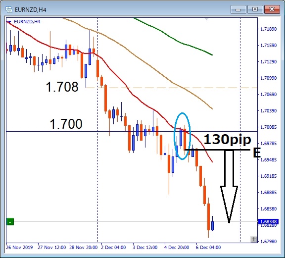 今週の中で一番綺麗なコマ足包み線のパターンはEURNZD
