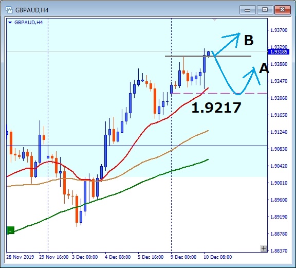 GBPAUD 1.9217も含めた押し目買い