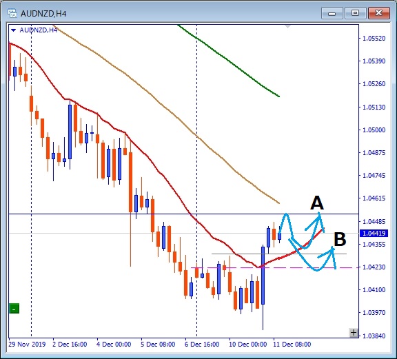 AUDNZD サポートから反発狙い