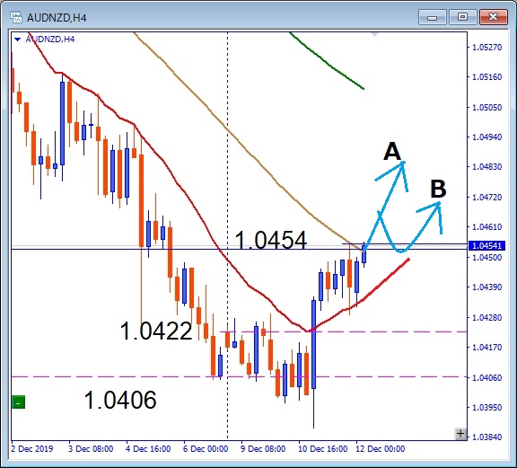 AUDNZD 1.0454レジスタンスブレイク狙い