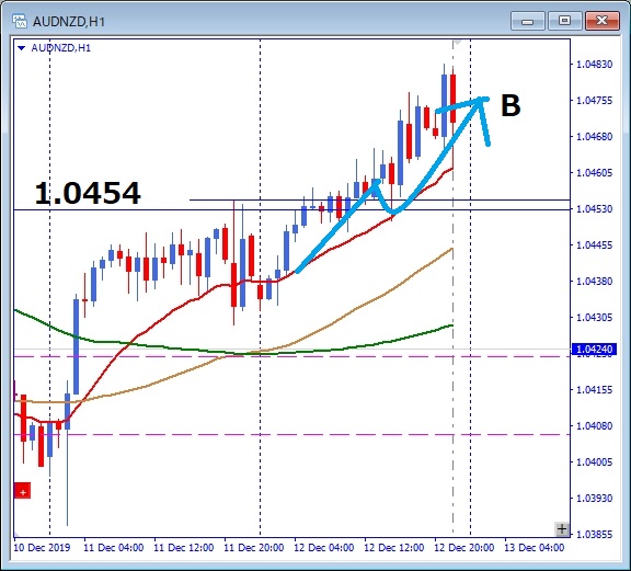 audnzd-その後のチャート