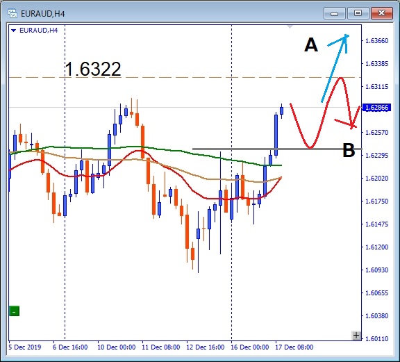EURAUD 1.6322レジスタンス注目